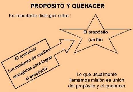 propsito y quehacer